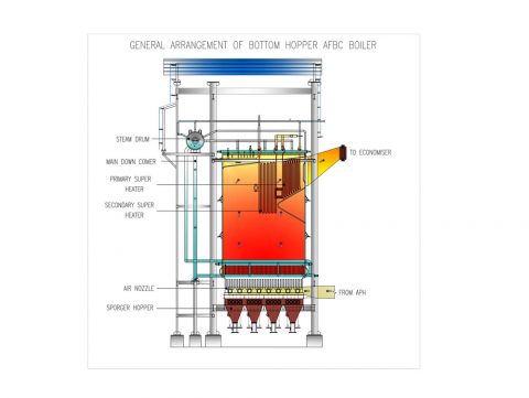 AFBC Boiler- Cheema Boilers Limited